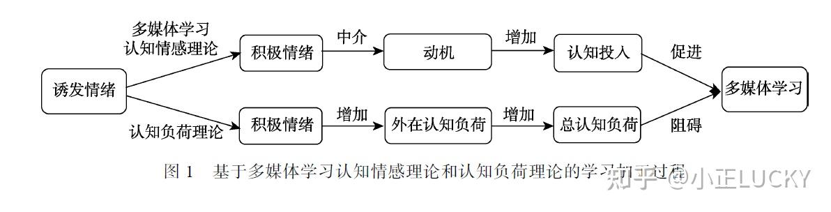 诱发的积极情绪会促进多媒体学习吗? - 知乎