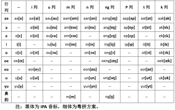 粤语拼音中 eng、oe、oeng 等韵母怎么读?