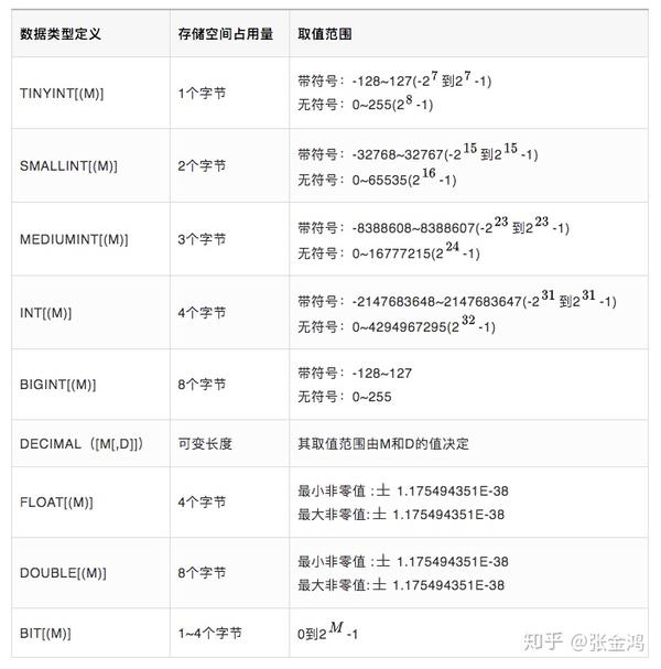 mysql-bit-tinyint-smallint-mediumint-int-bigint-mysql-bit-tinyint