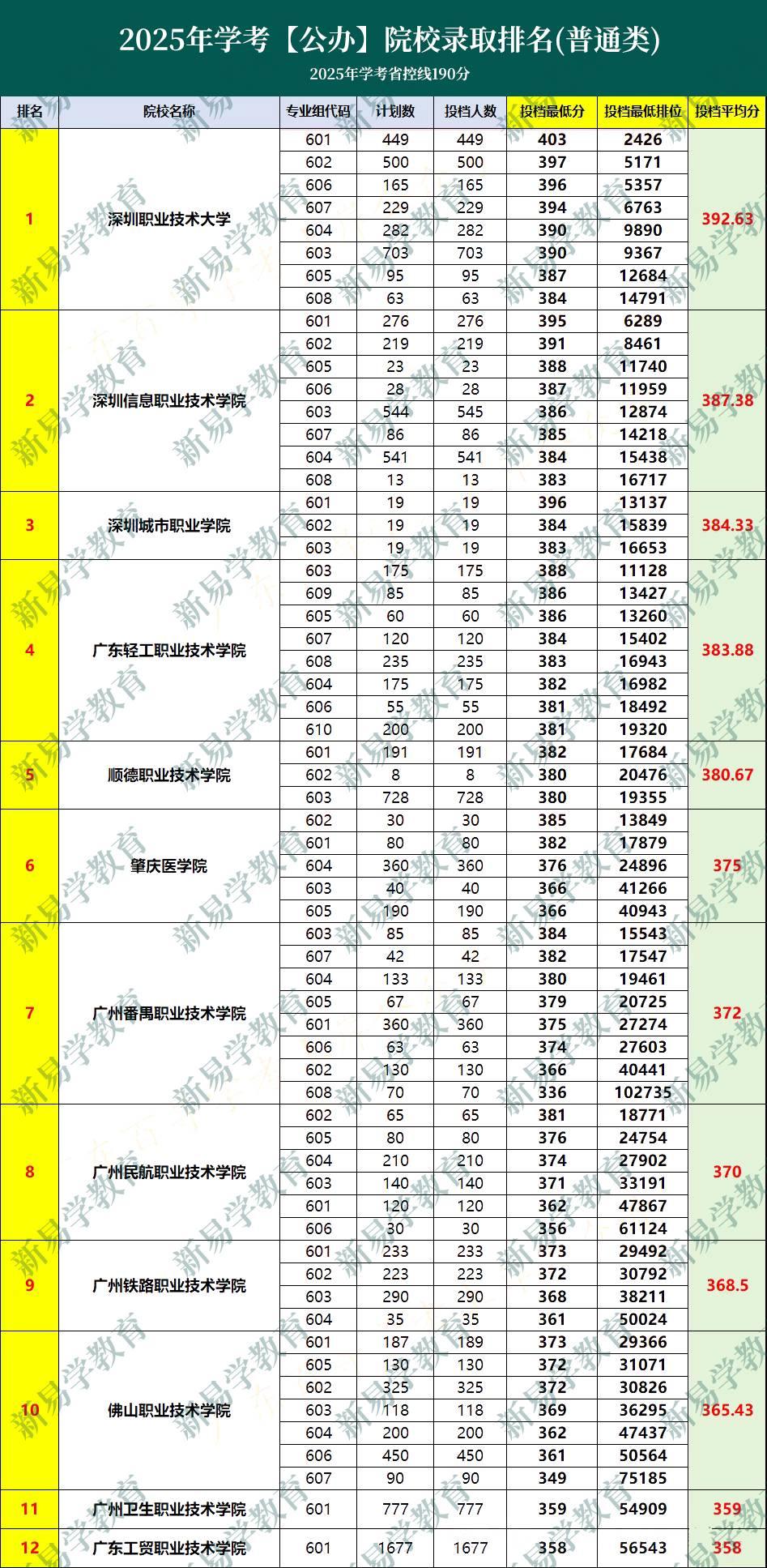 广东春季学考多少分上岸?参考各院校招生录取分数线及排名! - 知乎