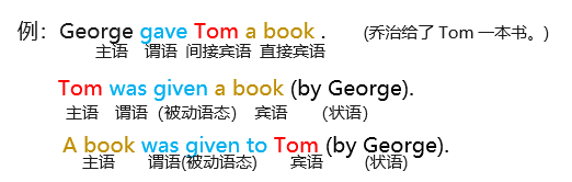 英语中被动语态怎么用? - 知乎