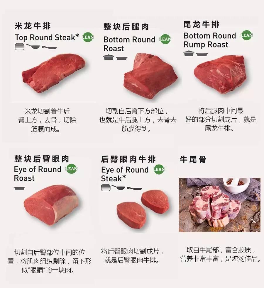 牛排指南牛排牛肉切割部位知識全攻略