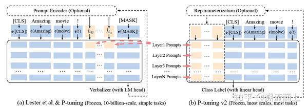 论文笔记:P-Tuning V2: Prompt Tuning Can Be Comparable To Fine-tuning ...