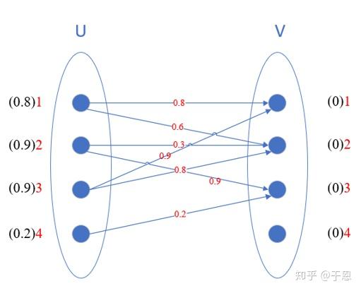 多目标跟踪之数据关联 匈牙利算法 Km算法 知乎