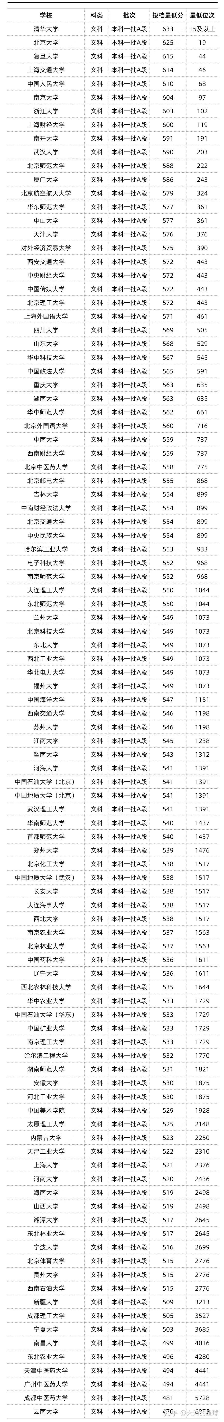 985大学名单录取分数线图片