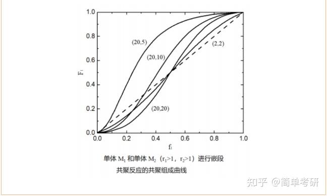 【高化干货】第13期：典型二元共聚物组成曲线 - 知乎
