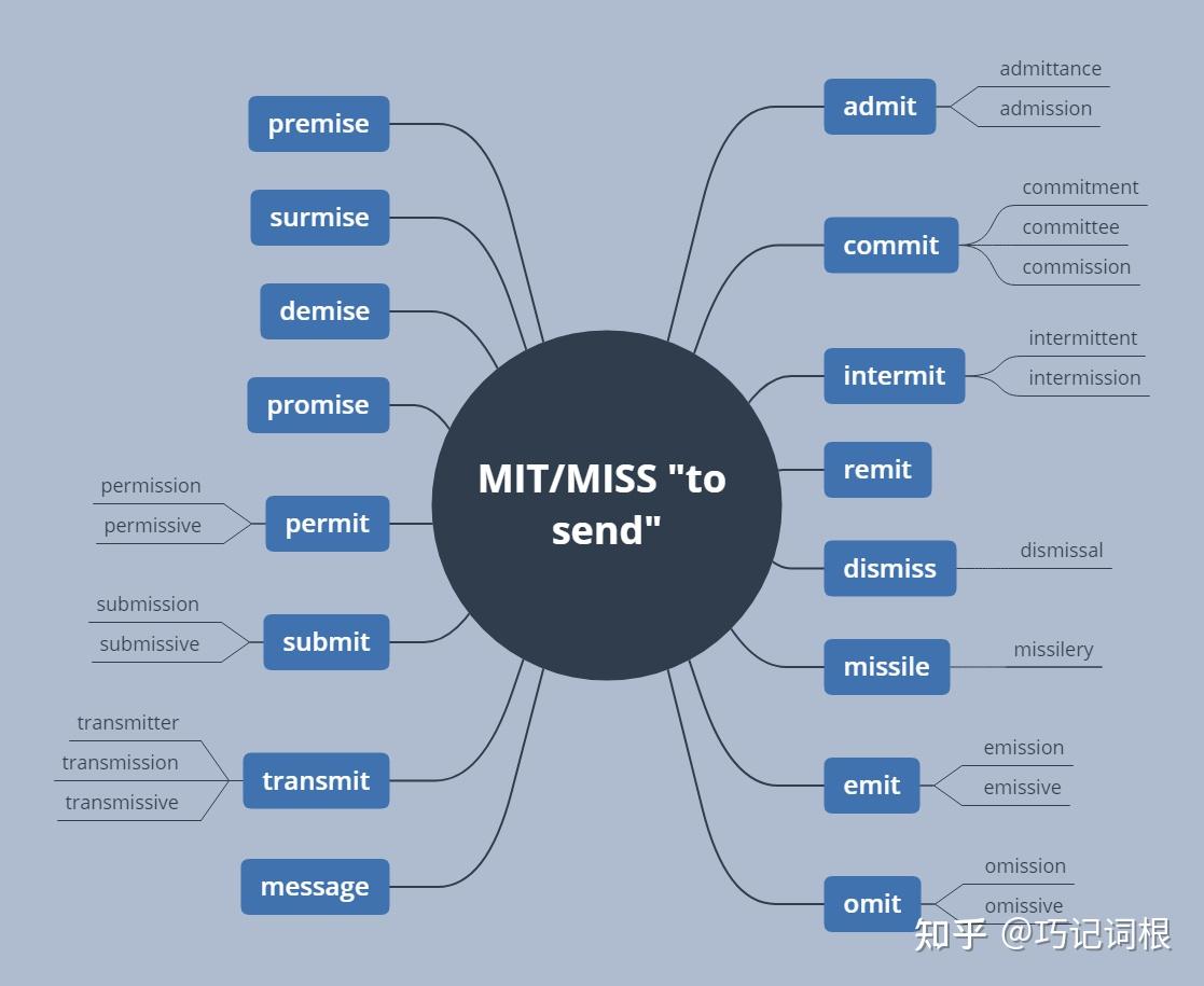 词根系列 | MIT/MISS