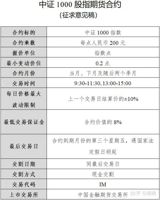 重磅中证1000股指期货期权要来了保证金门槛或超10万元