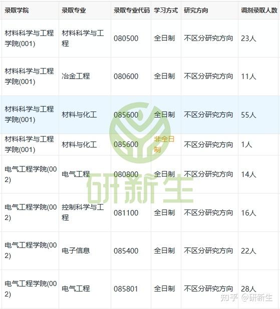 河北科技大学超全调剂分析,含接收调剂专业、调剂来源等 - 知乎