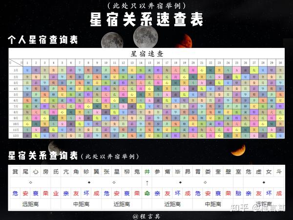 中国二十八星宿基础知识科普:你知道你的星宿吗?进来看看你和TA的星宿关系吧 - 知乎