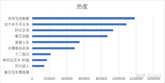 从豆瓣评分看电视剧