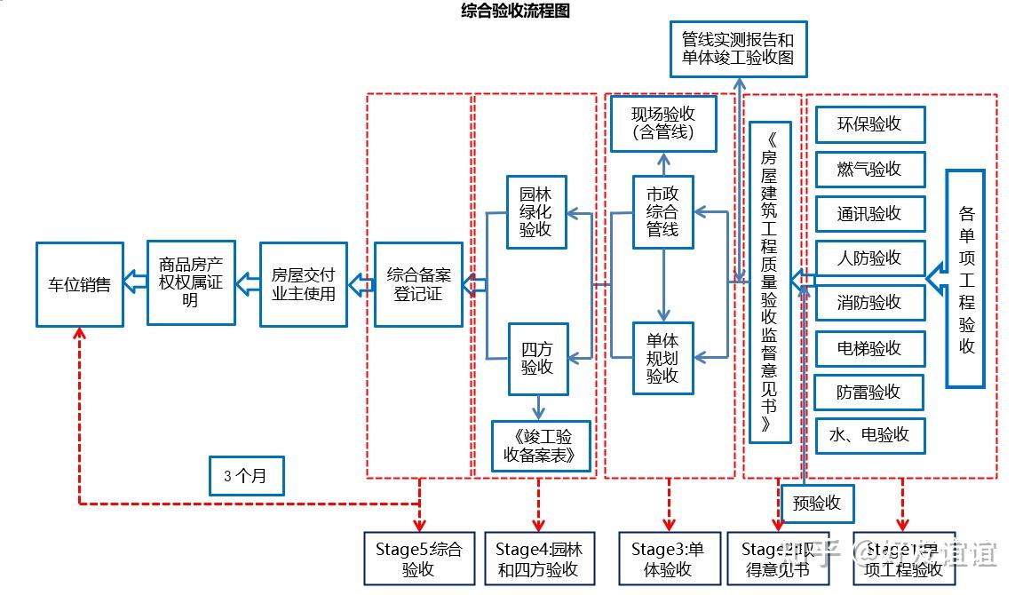 房產綜合驗收流程