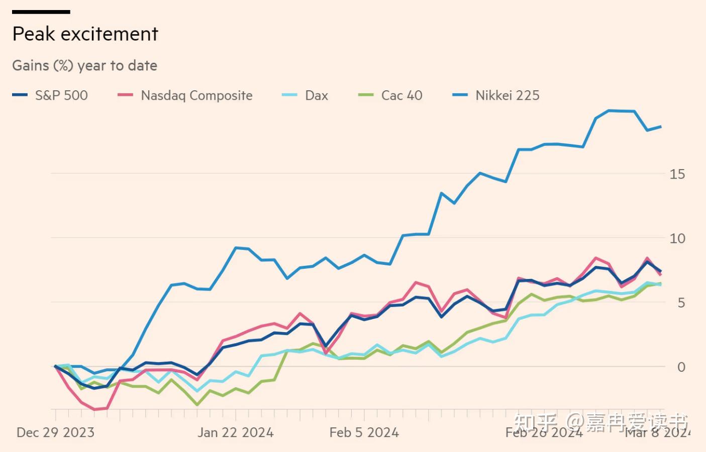 随着指数创下新纪录，股市经历“风险重置” - 知乎