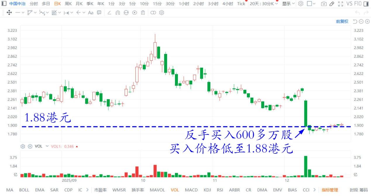 214篇.中国中冶下跌21%，买入600万股- 知乎
