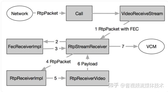 rtp报文的构造和发送发生在编码器编码之后,网络层发送数据包之前,而