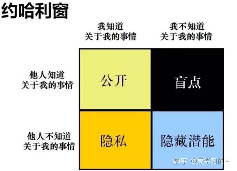 解释这个观点,约哈里窗是常用的工具.