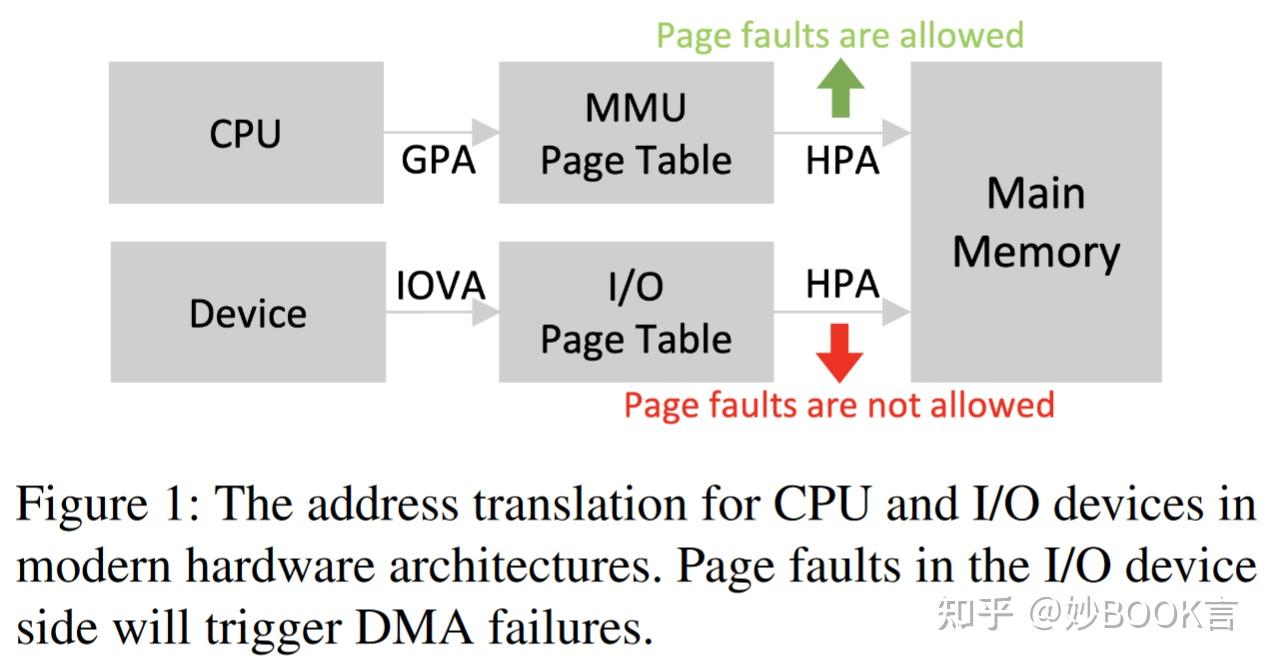 Efficient Memory Overcommitment for I/O Passthrough Enabled VMs via ...