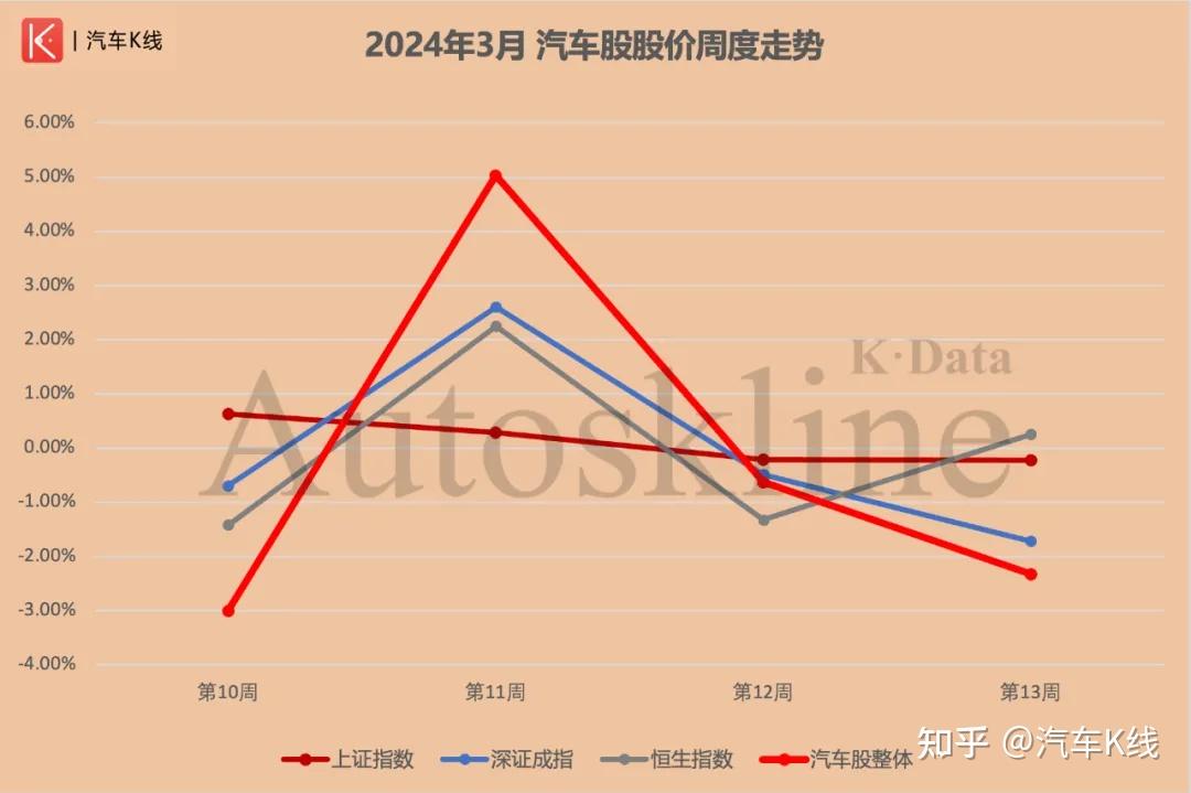 3月汽车股涨跌榜东风再起蓝谷猛追小米入局新势力全面掉队