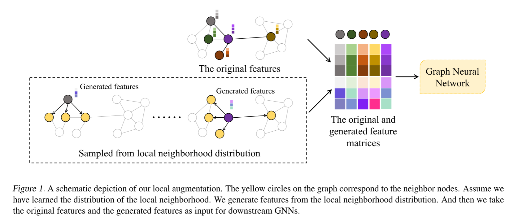 论文笔记 | ICML 2022 | Local Augmentation for Graph Neural Networks - 知乎