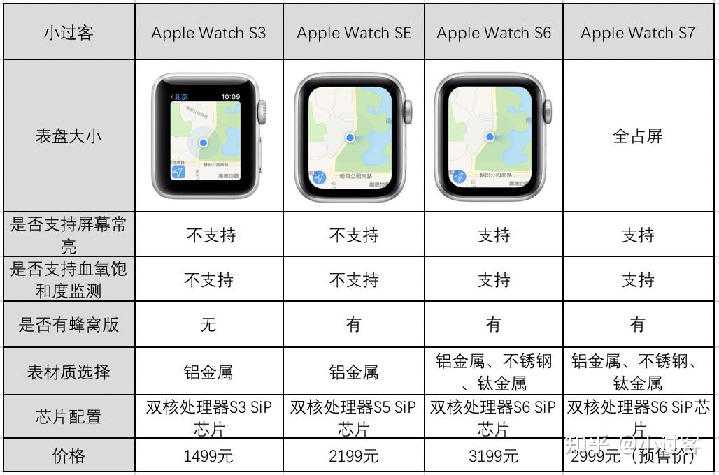2022年苹果智能手表 apple watch 选购攻略,一文帮你搞定所有疑惑