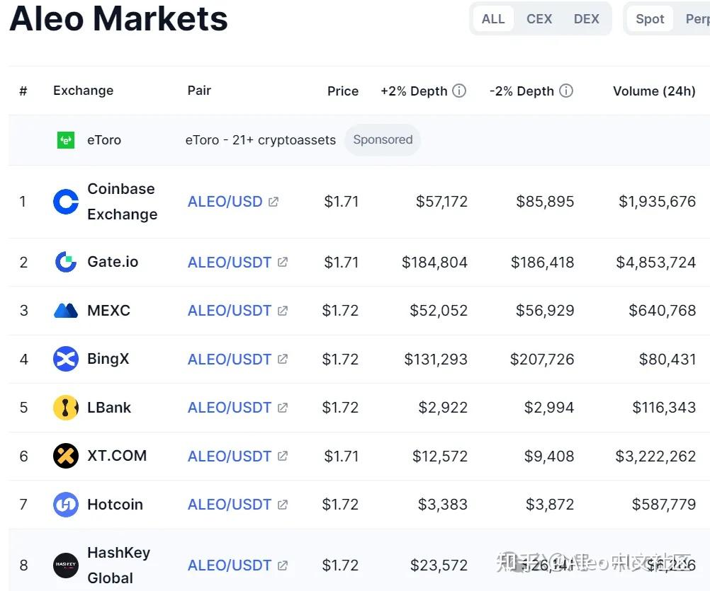 Aleo币价低至1.6美金官方社区彻底沦陷留给大家的机会还有多少？ - 知乎