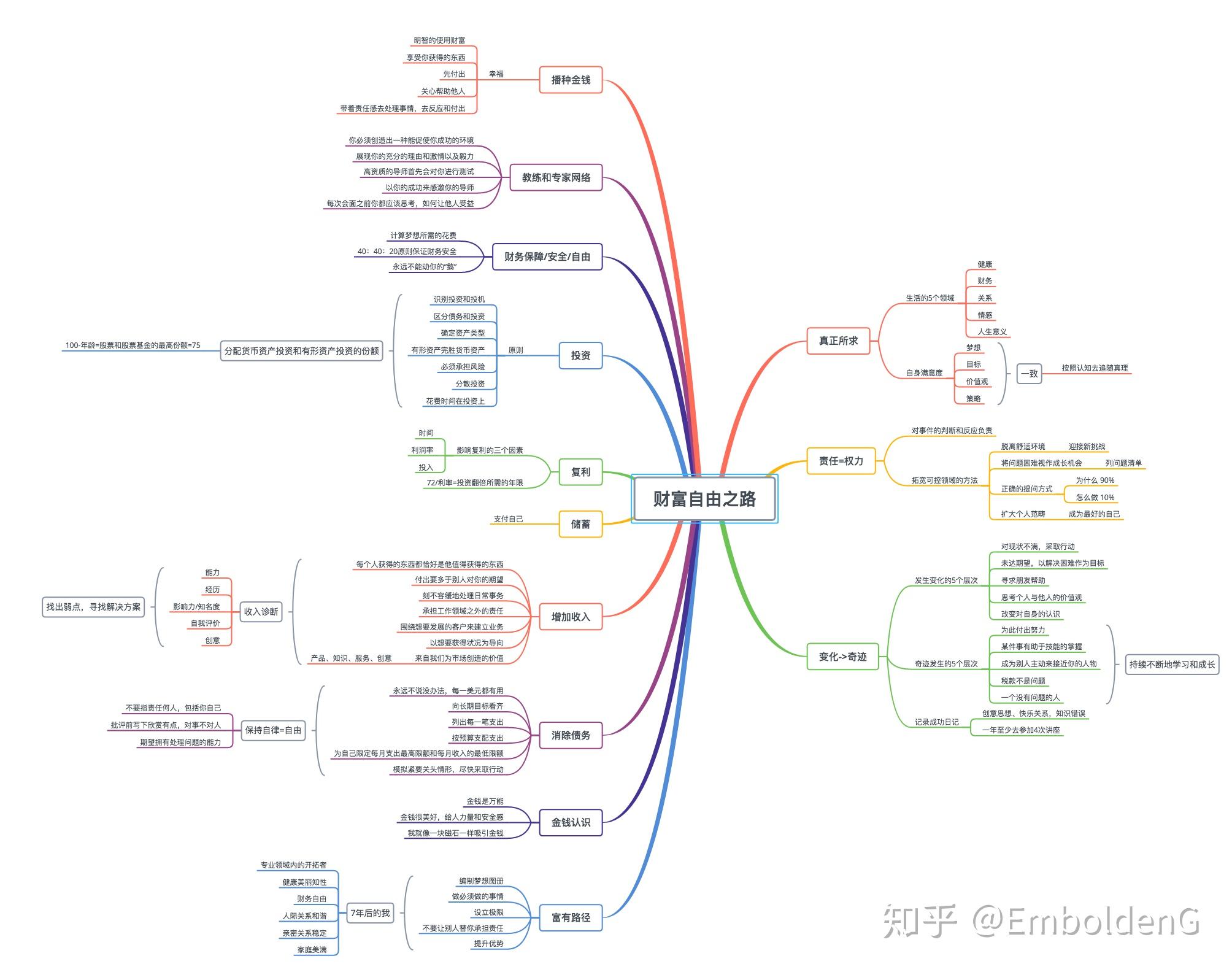 财务自由之路思维导图