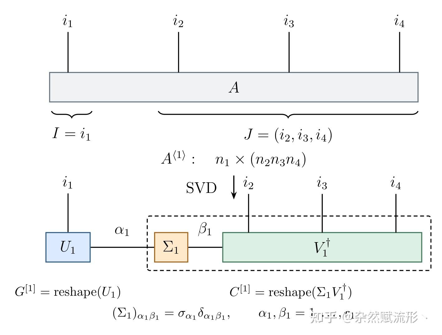 Tensor Train Decomposition (Part 1) - 知乎