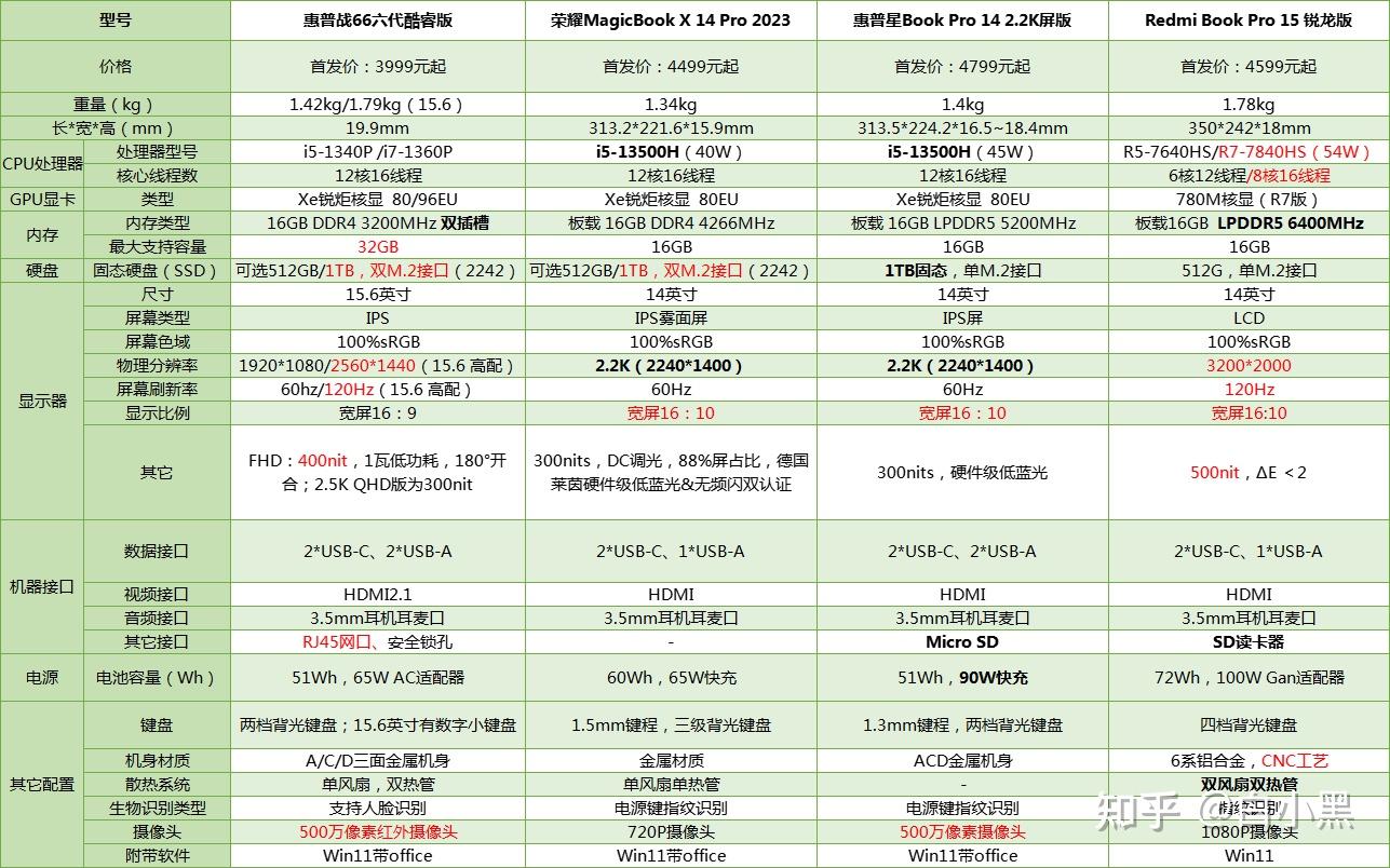 买笔记本电脑怎么选配置2023