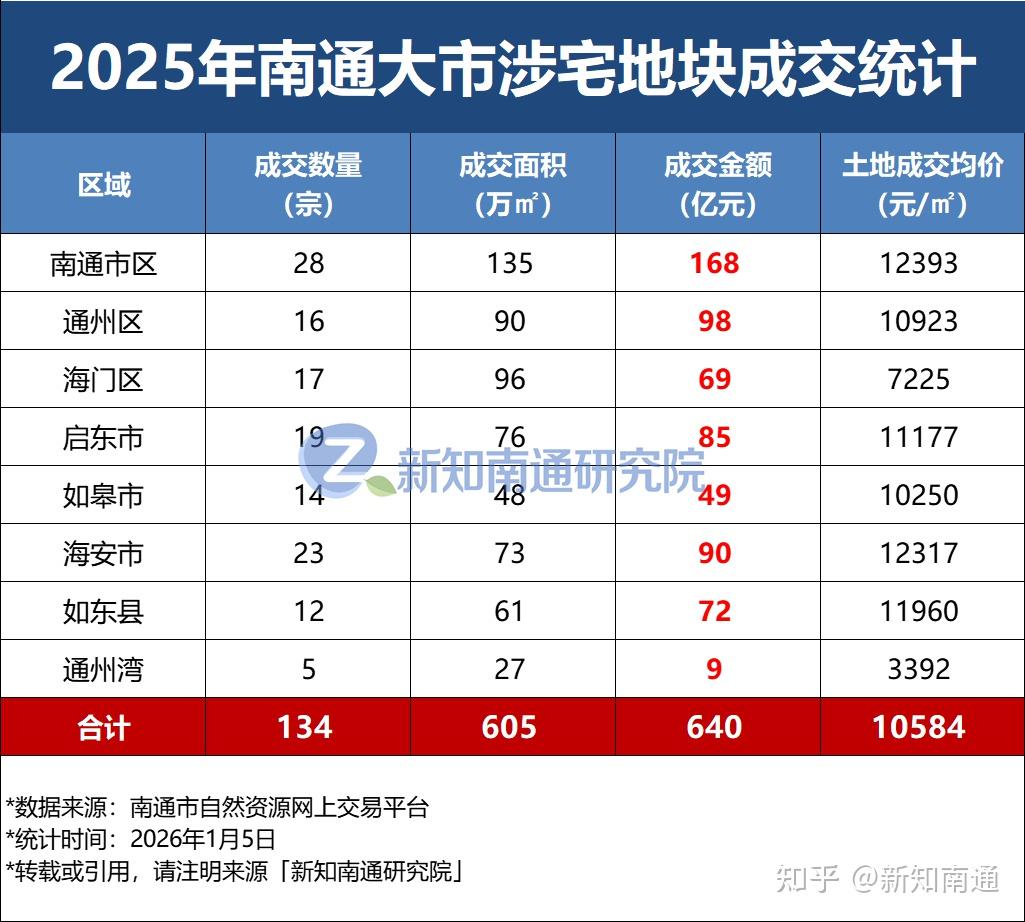 卖地收入约640亿元！2025年南通土地市场数据出炉 - 知乎