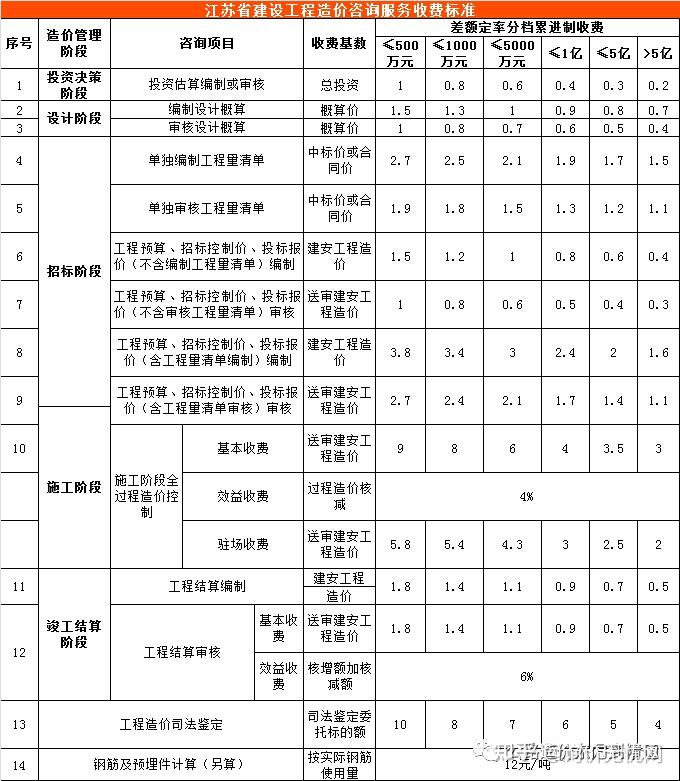 道路工程造价咨询价位
