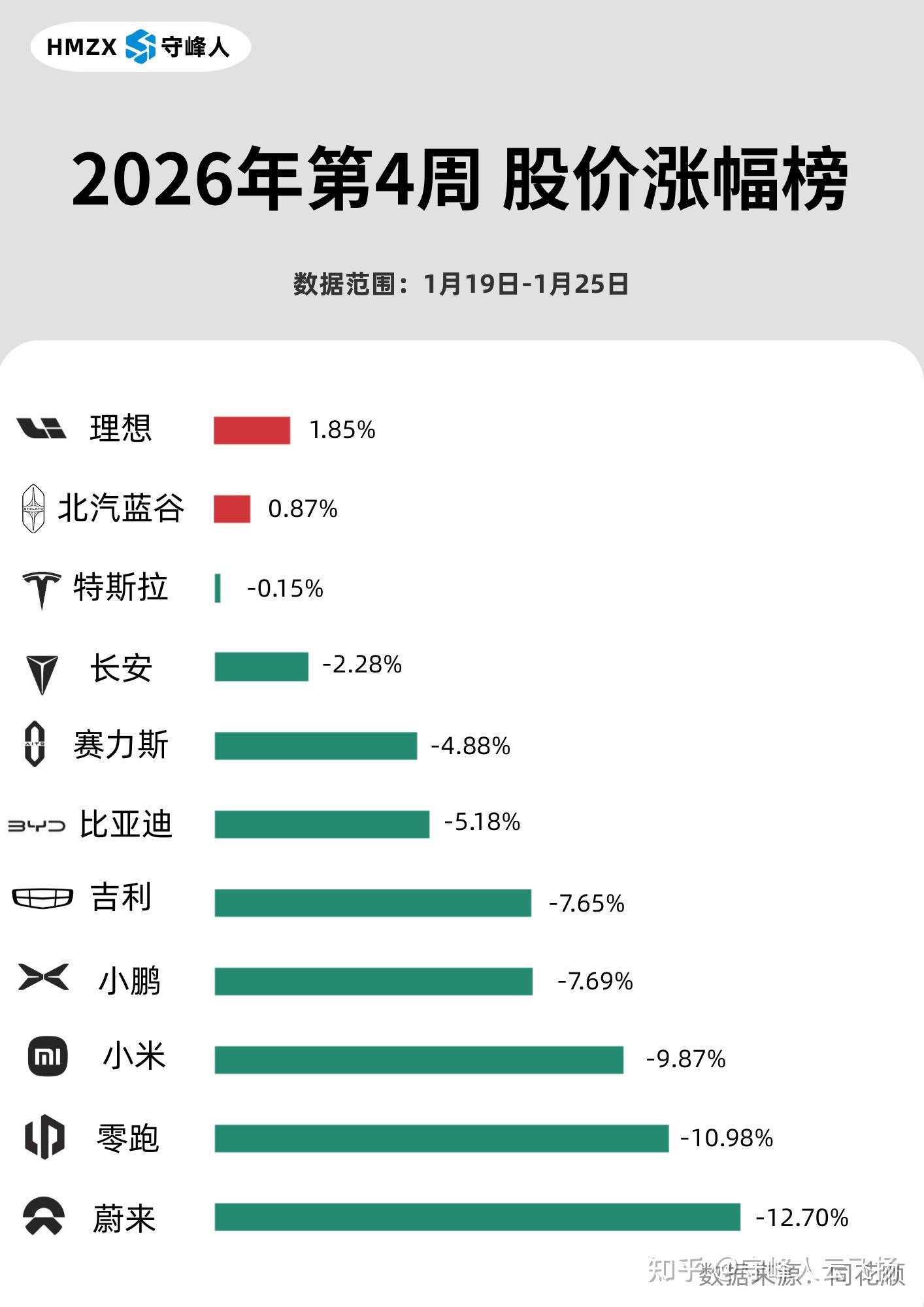 【十年磨一剑】2026年第4周新势力涨幅榜 - 知乎