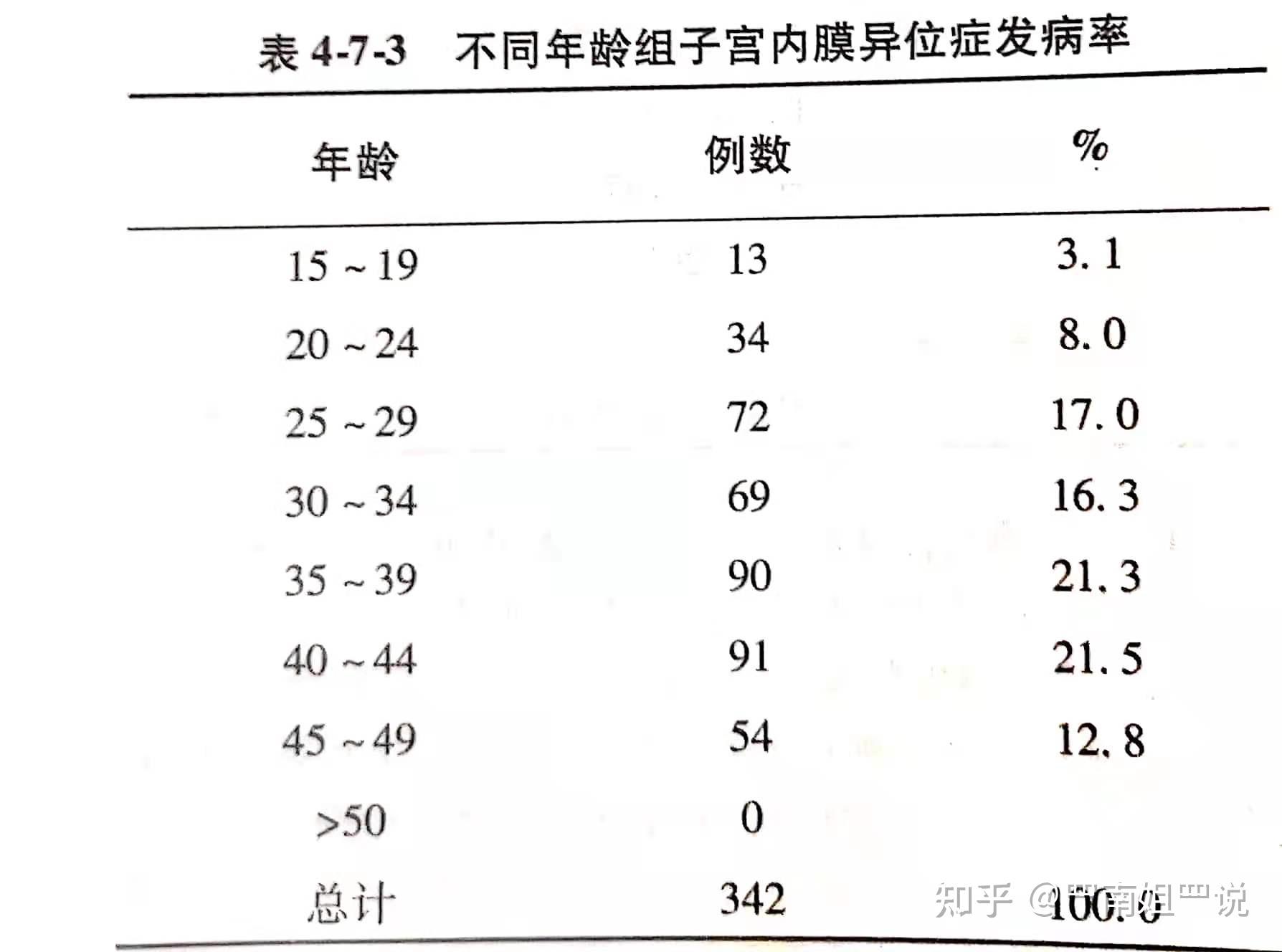 南姐说探秘子宫内膜异位症之风动篇