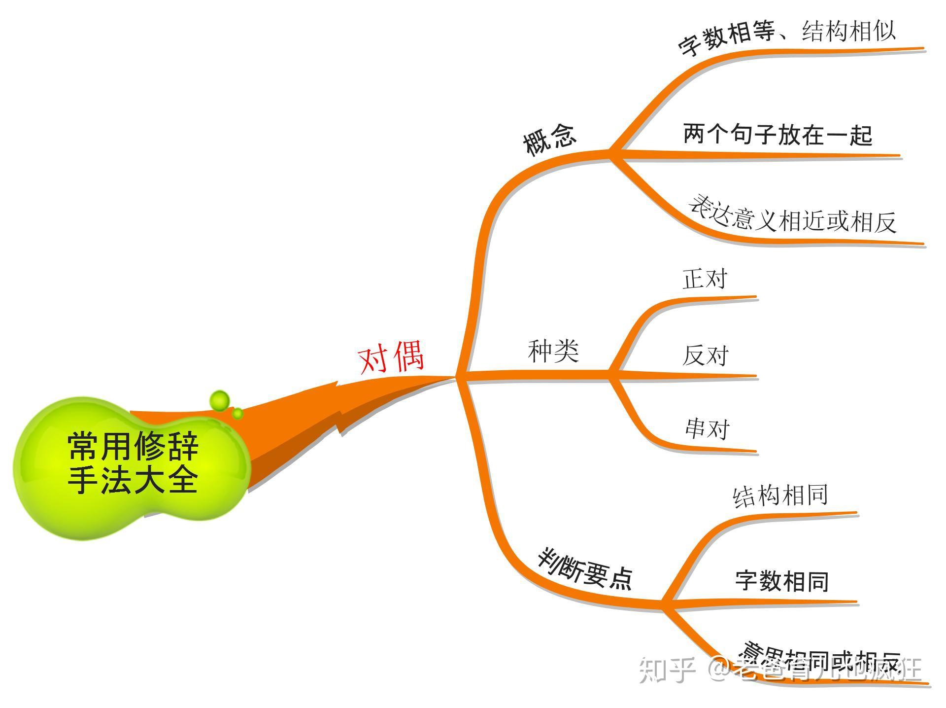 思维导图对比和对偶使用大全家长收藏好孩子作文生动形象