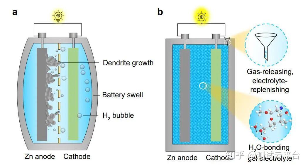 杨全红水性凝胶电解质生产释气电解质补充ah规模锌金属软包电池