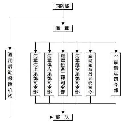 中国海军组织结构图图片