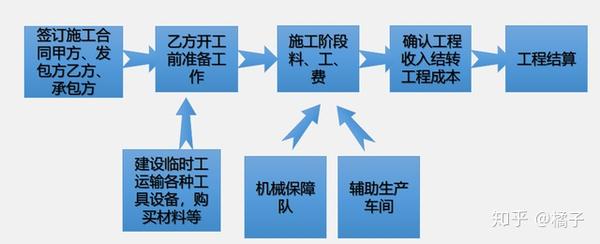 建筑会计新手如何学习 才能顺利上岗 知乎