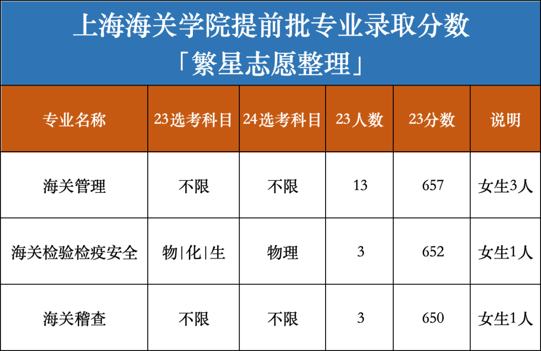 畢業即是公務員上海海關學院錄取數據含提前批