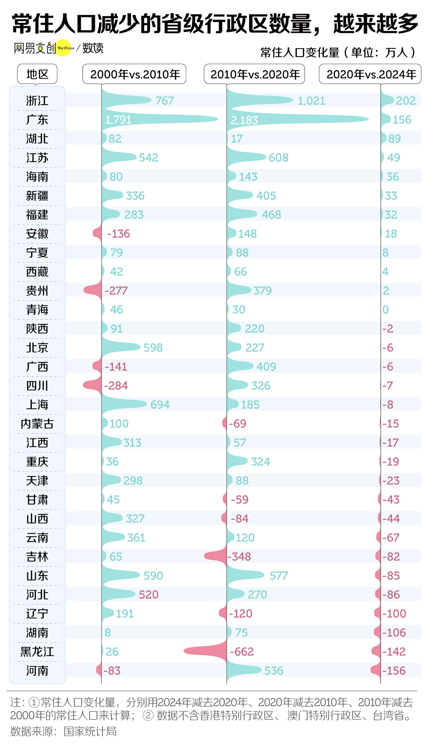 中国三分之二的省，正在面临集体失血_https://www.izongheng.net_快讯_第2张