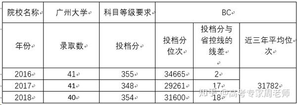 广州大学的王牌专业排名_广州大学的好专业_广州大学王牌专业