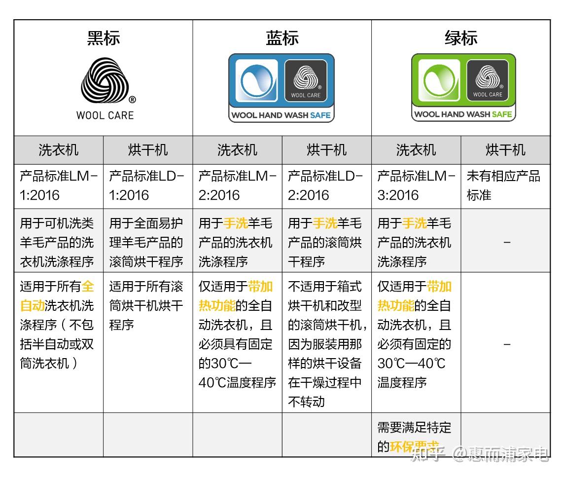 三个标识的具体区别如下:国际羊毛局关于纯羊毛标志衣物的