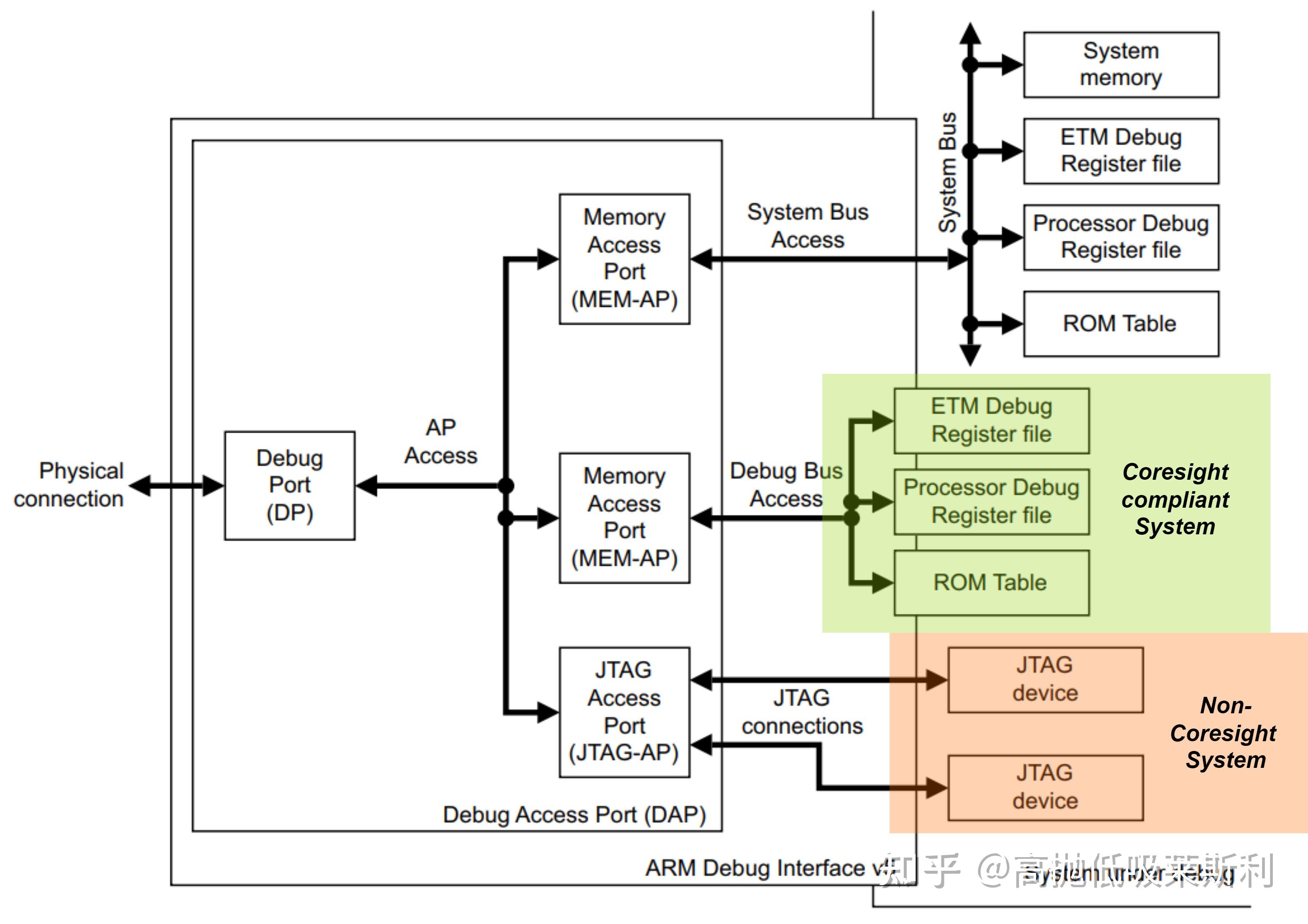 Exploring Arm debug architecture 知乎