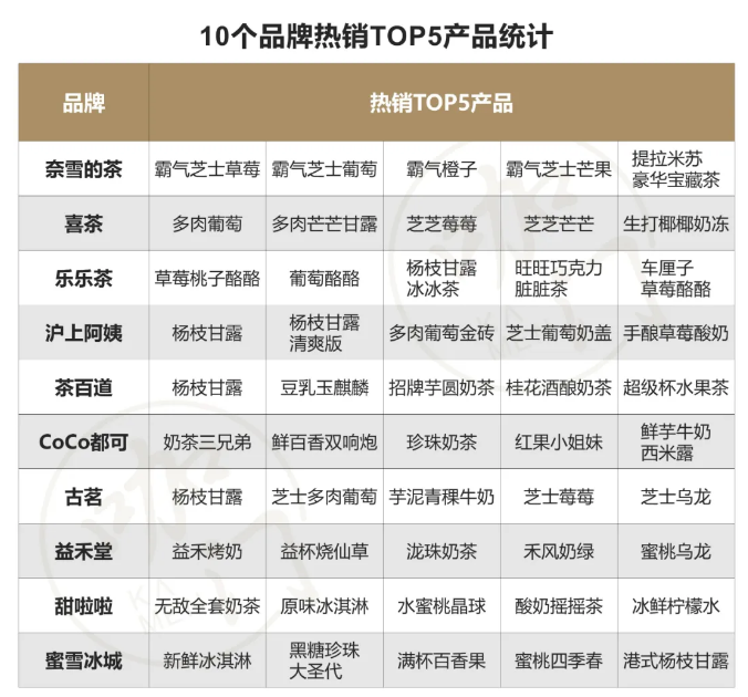 奶茶界爆品拆解10个品牌10支热销产品有哪些共性