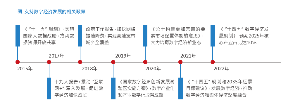 行業觀察數字經濟與產業數字金融發展趨勢全透析