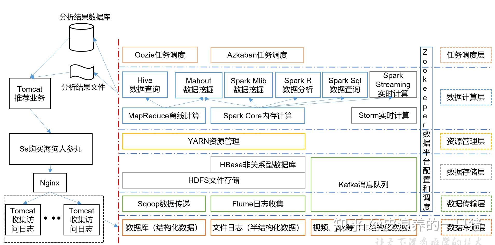 大数据笔记之——hadoop1