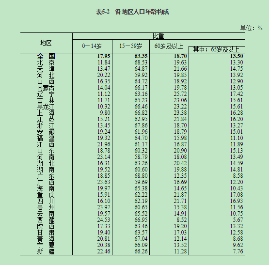 如何看待第七次全國人口普查結果公佈:全國人口共 141178 萬人,十年來