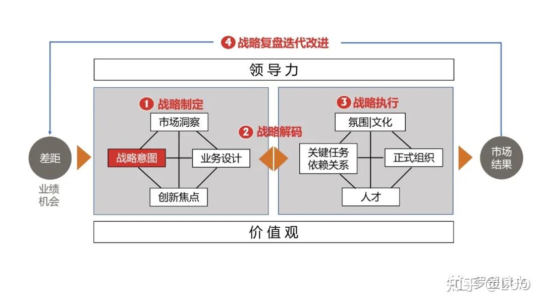 罗罡读书业务领导力模型blm之战略意图