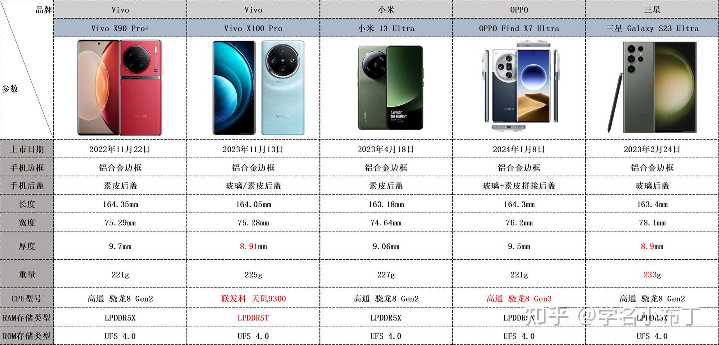 2024年初旗舰影像手机怎么选？ - 知乎