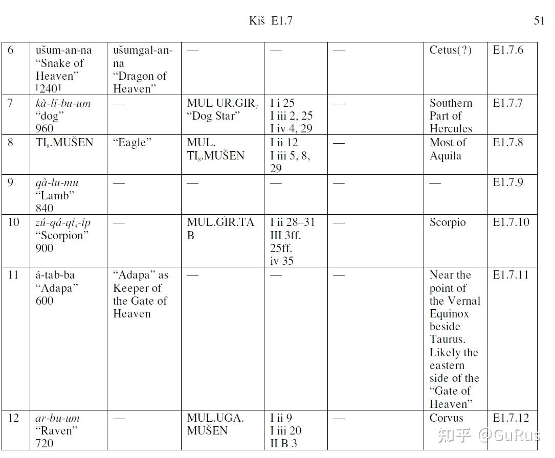 蘇美王表上,埃塔納之前的,十二位星座國王(黃金聖鬥士?) - 知乎