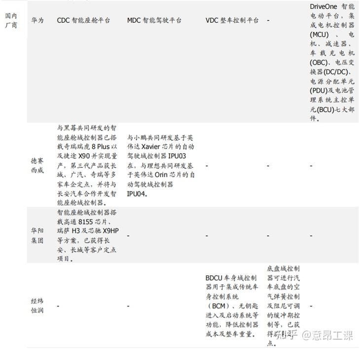 智能汽车域控制器知识全解 - 知乎
