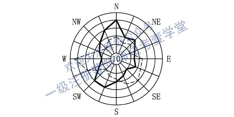 沧州风玫瑰图图片